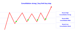 consolidation strong buy limit buy stop en.png